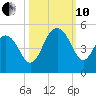 Moores Landing tide chart for Thursday, October 10, 2024