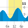 Moores Landing tide chart for Friday, October 11, 2024