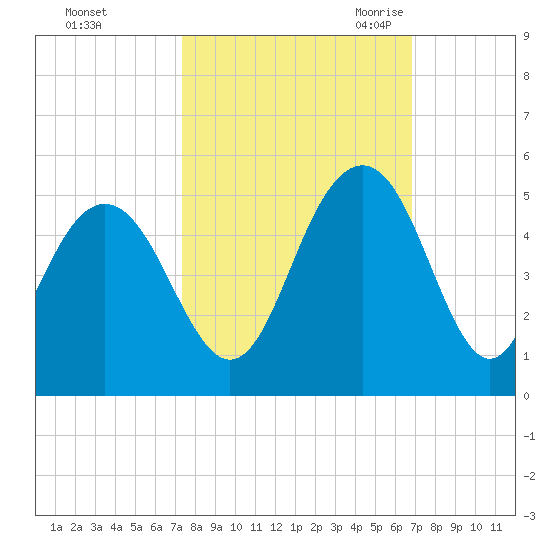 Moores Landing tide chart for Saturday, October 12, 2024