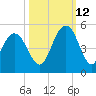 Moores Landing tide chart for Saturday, October 12, 2024