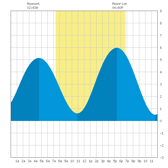 Moores Landing tide chart for Sunday, October 13, 2024