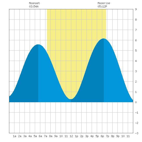 Moores Landing tide chart for Monday, October 14, 2024