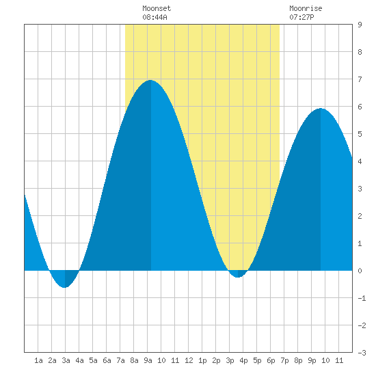 Moores Landing tide chart for Friday, October 18, 2024