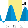 Moores Landing tide chart for Friday, October 18, 2024