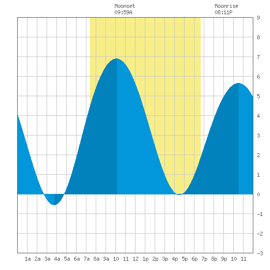 Moores Landing tide chart for Saturday, October 19, 2024