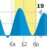 Moores Landing tide chart for Saturday, October 19, 2024
