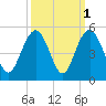 Moores Landing tide chart for Tuesday, October 1, 2024