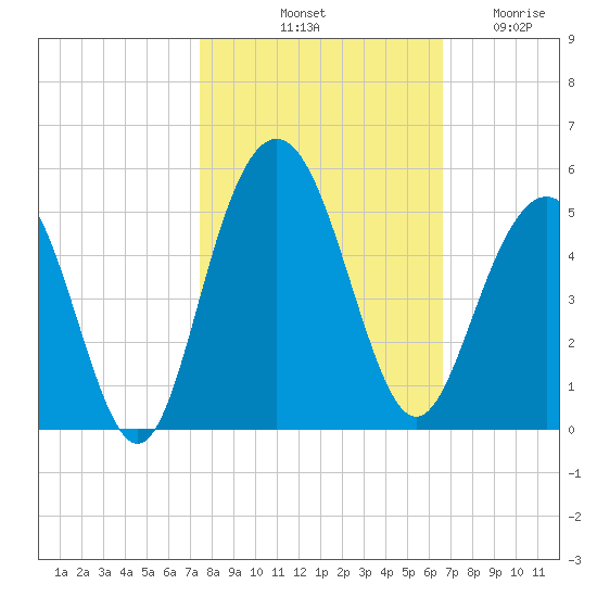Moores Landing tide chart for Sunday, October 20, 2024