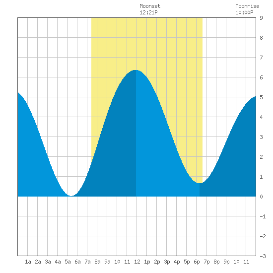 Moores Landing tide chart for Monday, October 21, 2024