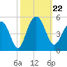 Moores Landing tide chart for Tuesday, October 22, 2024