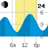 Moores Landing tide chart for Thursday, October 24, 2024