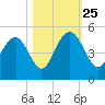 Moores Landing tide chart for Friday, October 25, 2024