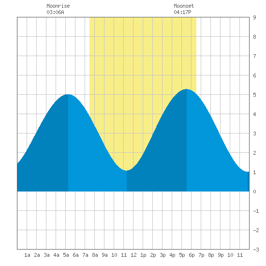 Moores Landing tide chart for Sunday, October 27, 2024