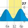 Moores Landing tide chart for Sunday, October 27, 2024