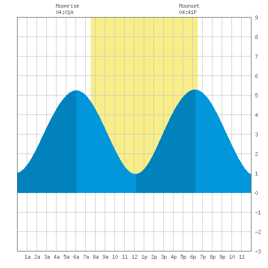 Moores Landing tide chart for Monday, October 28, 2024