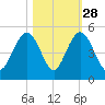 Moores Landing tide chart for Monday, October 28, 2024