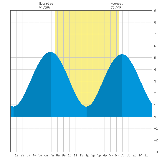 Moores Landing tide chart for Tuesday, October 29, 2024