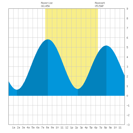 Moores Landing tide chart for Thursday, October 31, 2024