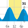 Moores Landing tide chart for Thursday, October 31, 2024