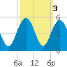 Moores Landing tide chart for Thursday, October 3, 2024