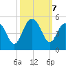 Moores Landing tide chart for Monday, October 7, 2024