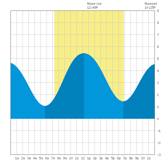 Moores Landing tide chart for Tuesday, October 8, 2024