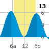 Moores Landing tide chart for Wednesday, November 13, 2024