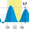 Moores Landing tide chart for Sunday, November 17, 2024
