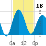 Moores Landing tide chart for Monday, November 18, 2024