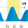 Moores Landing tide chart for Tuesday, November 19, 2024