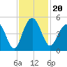 Moores Landing tide chart for Wednesday, November 20, 2024