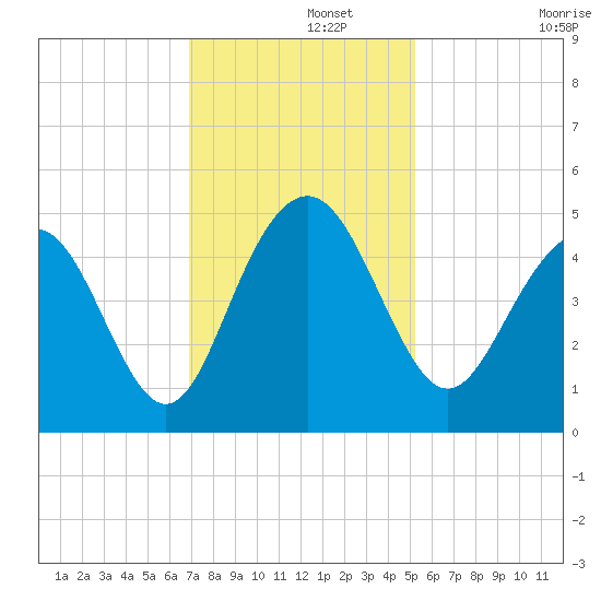 Moores Landing tide chart for Thursday, November 21, 2024