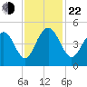 Moores Landing tide chart for Friday, November 22, 2024