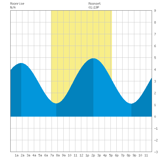 Moores Landing tide chart for Saturday, November 23, 2024