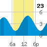 Moores Landing tide chart for Saturday, November 23, 2024