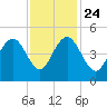 Moores Landing tide chart for Sunday, November 24, 2024