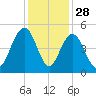 Moores Landing tide chart for Thursday, November 28, 2024