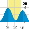 Moores Landing tide chart for Friday, November 29, 2024