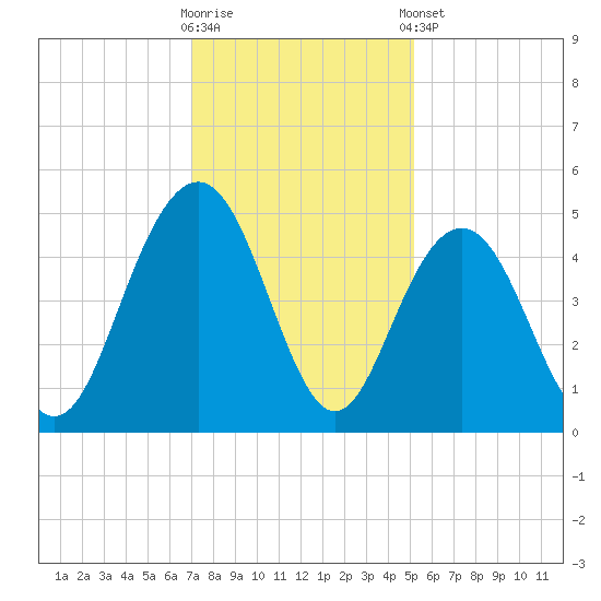 Moores Landing tide chart for Saturday, November 30, 2024