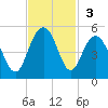 Moores Landing tide chart for Sunday, November 3, 2024