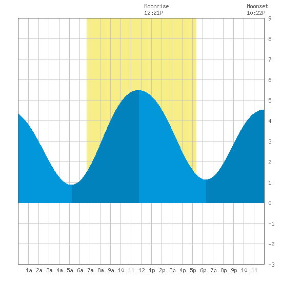 Moores Landing tide chart for Thursday, November 7, 2024