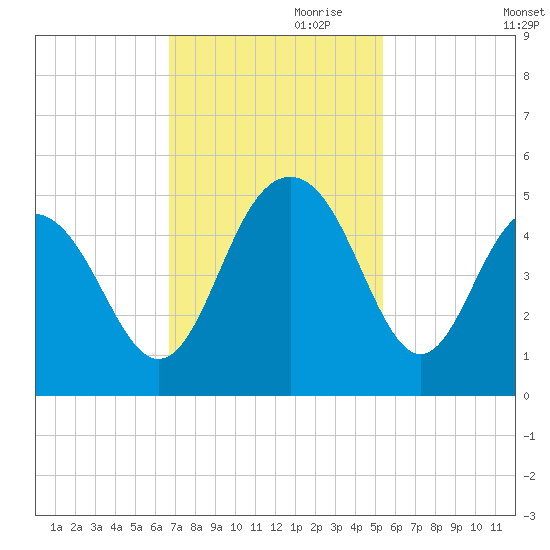 Moores Landing tide chart for Friday, November 8, 2024