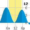 Moores Landing tide chart for Thursday, December 12, 2024