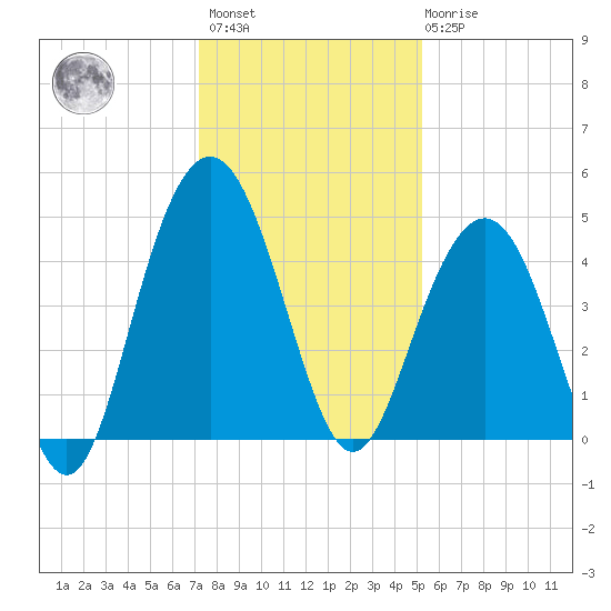 Moores Landing tide chart for Sunday, December 15, 2024