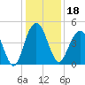 Moores Landing tide chart for Wednesday, December 18, 2024