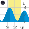 Moores Landing tide chart for Sunday, December 1, 2024