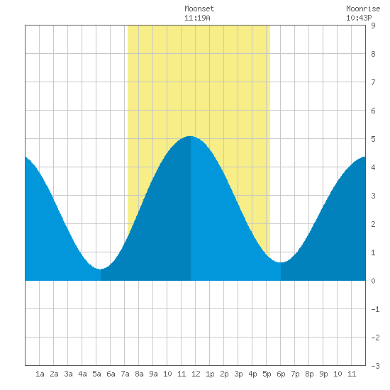 Moores Landing tide chart for Friday, December 20, 2024