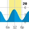 Moores Landing tide chart for Friday, December 20, 2024