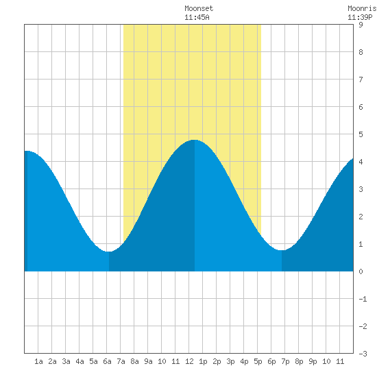 Moores Landing tide chart for Saturday, December 21, 2024