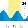Moores Landing tide chart for Tuesday, December 24, 2024
